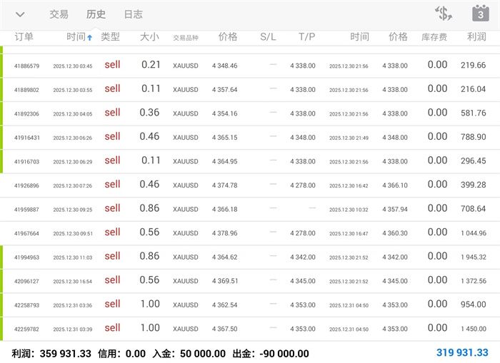 12.31黄金高位承压空!
