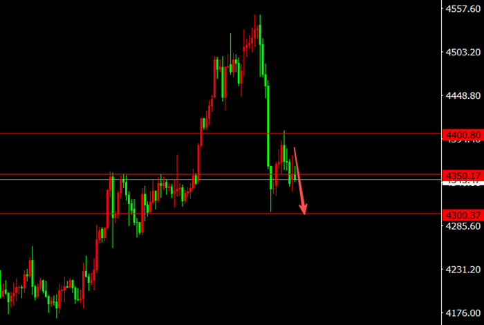 12.31黄金高位承压空!